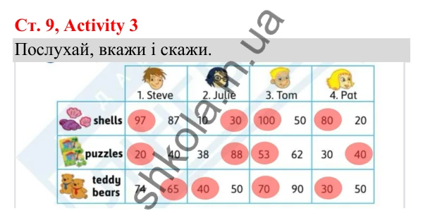 Відповідь до завдання Activity 3, сторінка 9 (Module 1. Welcome!) - ГДЗ Англійська мова 3 клас Мітчелл 2025