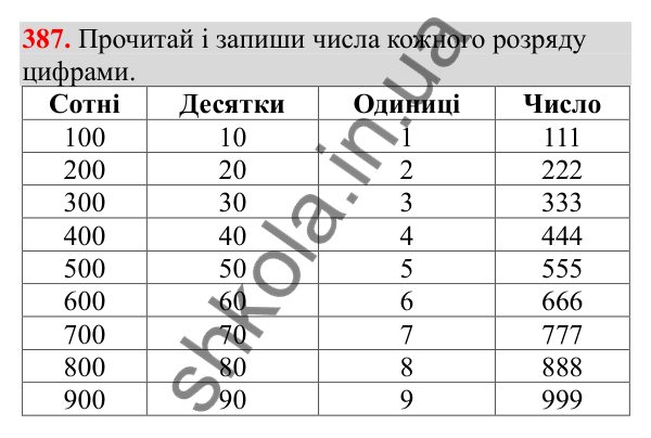 Відповідь до завдання № 387, сторінка 96 - ГДЗ Математика 3 клас Заїка 2025 частина 1