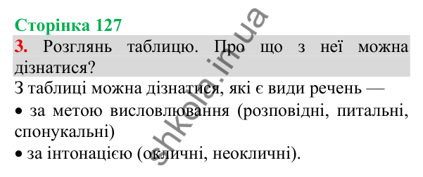 Відповідь до завдання 3, сторінка 127 - ГДЗ Українська мова та читання 3 клас Пономарьова 2025 частина 1