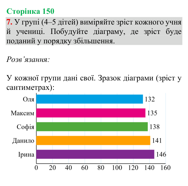 Відповідь до завдання 7, сторінка 150 - ГДЗ Математика 4 клас Богданович 2026 частина 2