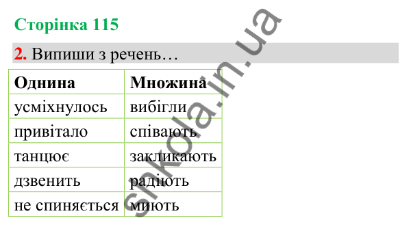Сторінка 115, завдання 2 Відповідь до завдання 2, сторінка 115 - ГДЗ Українська мова та читання 4 клас Вашуленко 2026 частина 1