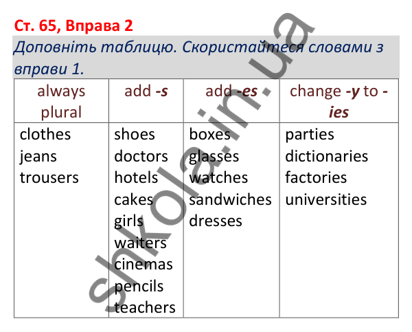 Відповідь до вправи 2, сторінка 65 - ГДЗ Робочий зошит Англійська мова 5 клас Коста (Голкомб) 2022