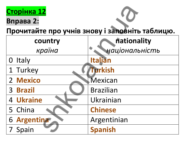 Відповідь до вправи 2, сторінка 12 - ГДЗ Англійська мова 5 клас Коста 2022