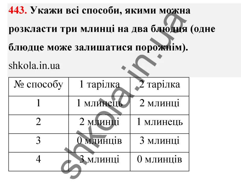 Відповідь до завдання № 443 - ГДЗ Математика 5 клас Бевз 2022