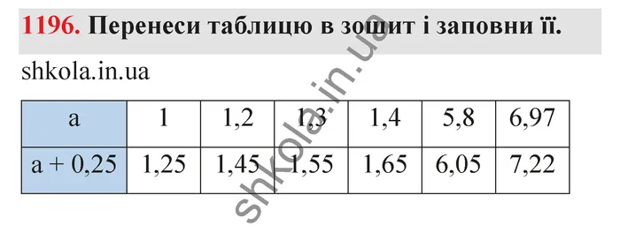 Відповідь до завдання № 1196 - ГДЗ Математика 5 клас Бевз 2022