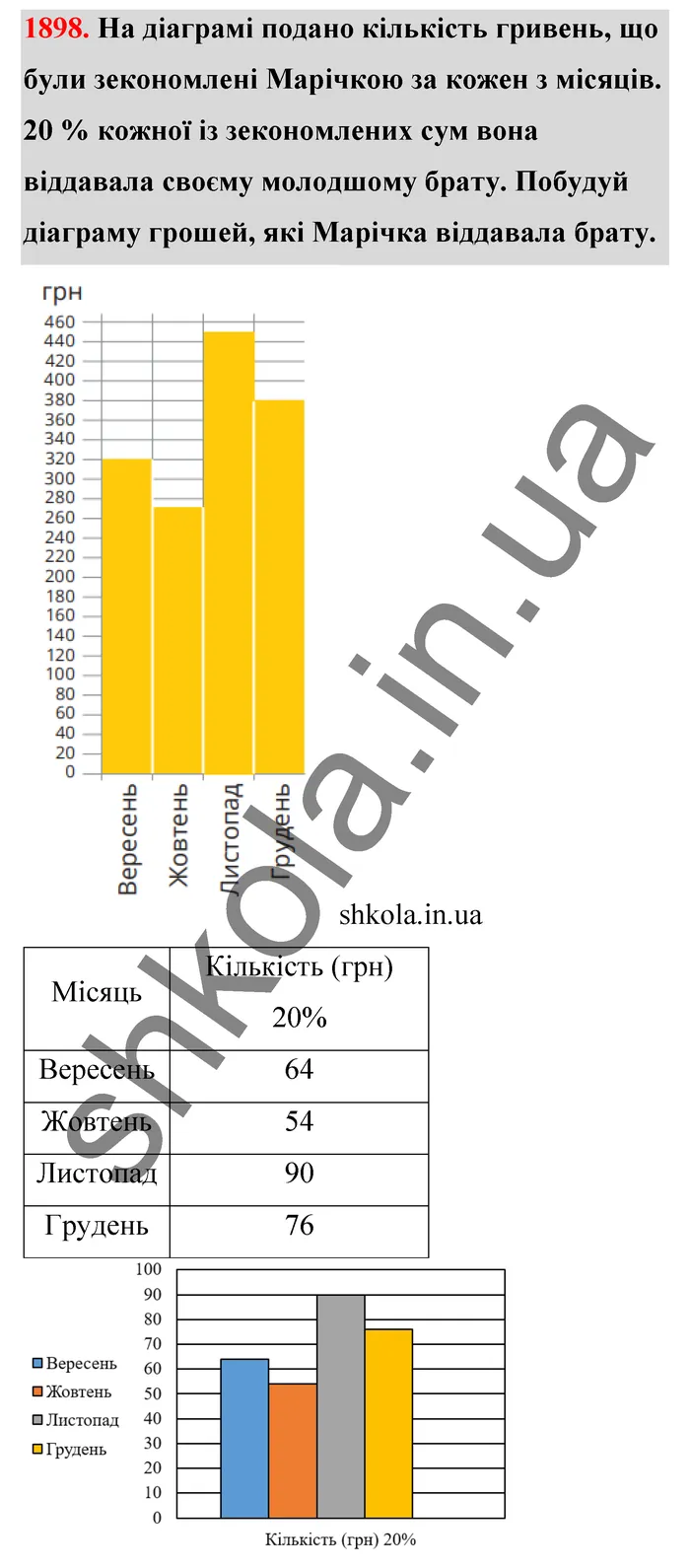Відповідь до завдання № 1898 - ГДЗ Математика 5 клас Бевз 2022