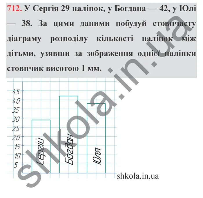 Відповідь до завдання № 712 - ГДЗ Математика 5 клас Істер 2022