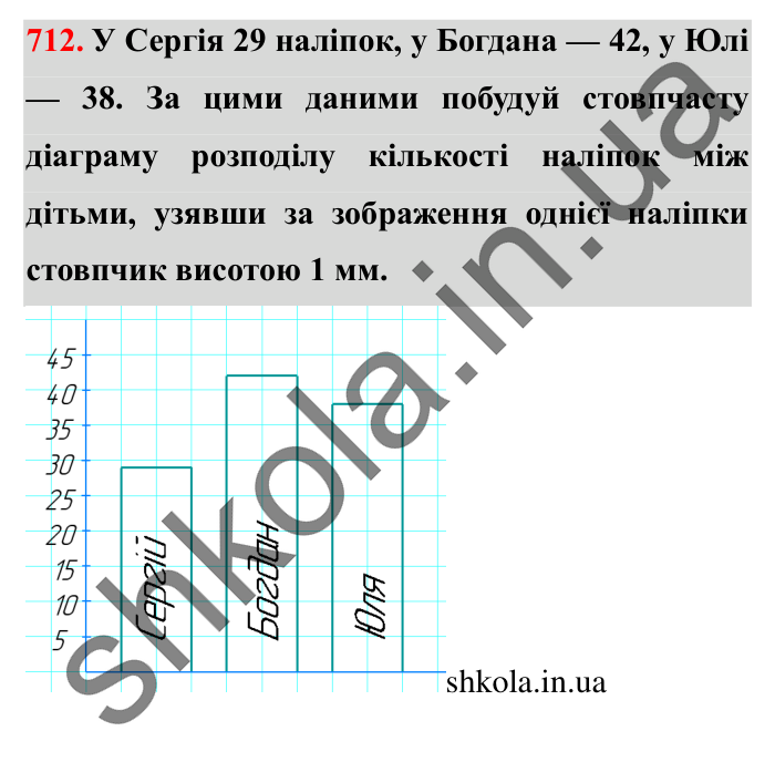 Завдання № 712 Відповідь до завдання № 712 - ГДЗ Математика 5 клас Істер 2022