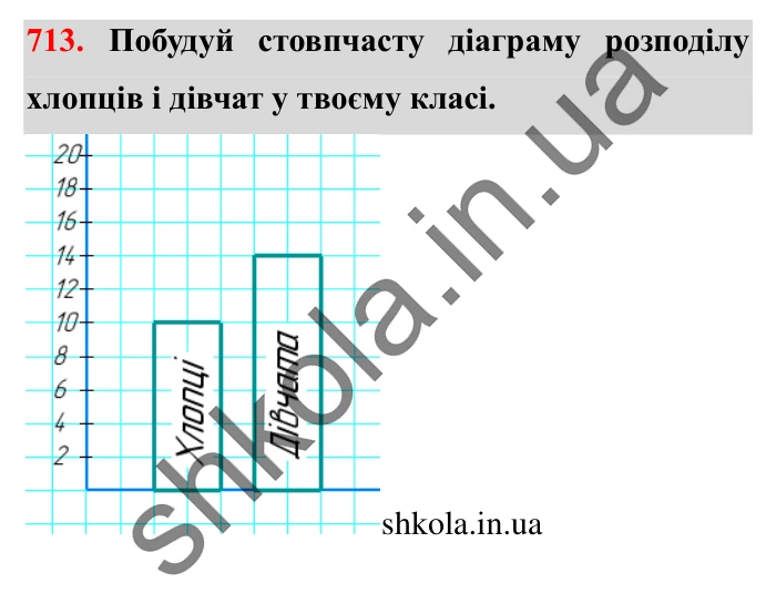 Завдання № 713 Відповідь до завдання № 713 - ГДЗ Математика 5 клас Істер 2022