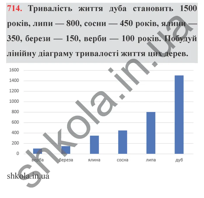 Відповідь до завдання № 714 - ГДЗ Математика 5 клас Істер 2022