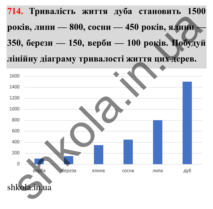Завдання № 714 Відповідь до завдання № 714 - ГДЗ Математика 5 клас Істер 2022