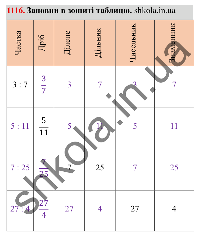 Завдання № 1116 Відповідь до завдання № 1116 - ГДЗ Математика 5 клас Істер 2022