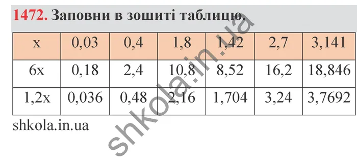 Відповідь до завдання № 1472 - ГДЗ Математика 5 клас Істер 2022