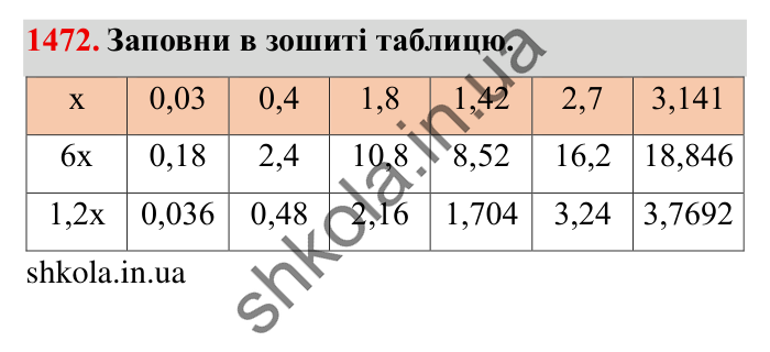 Завдання № 1472 Відповідь до завдання № 1472 - ГДЗ Математика 5 клас Істер 2022