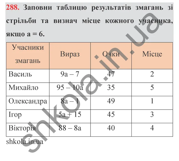 Відповідь до завдання № 288 - ГДЗ Математика 5 клас Істер 2022