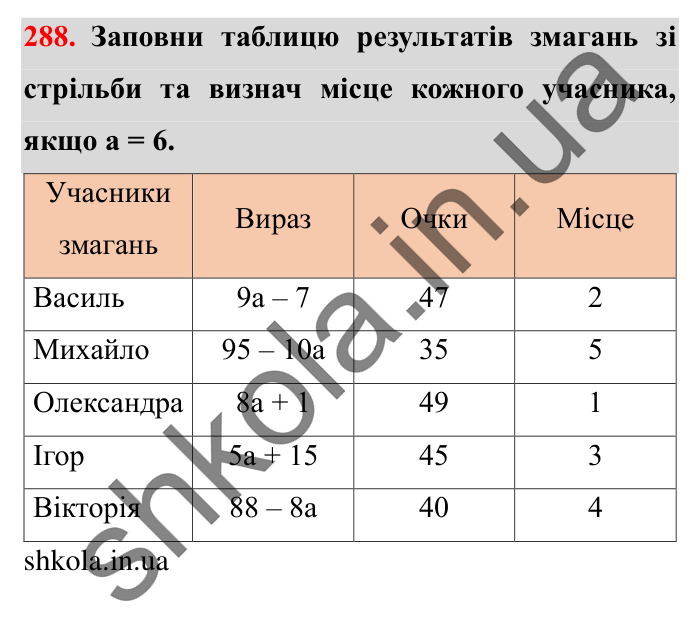 Завдання № 288 Відповідь до завдання № 288 - ГДЗ Математика 5 клас Істер 2022