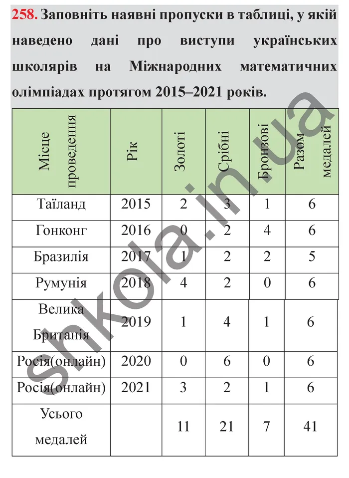 Завдання № 258 Відповідь до завдання № 258 - ГДЗ Математика 5 клас Мерзляк 2022