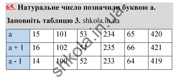 Відповідь до завдання № 65 - ГДЗ Математика 5 клас Тарасенкова 2022