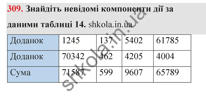 Відповідь до завдання № 309 - ГДЗ Математика 5 клас Тарасенкова 2022