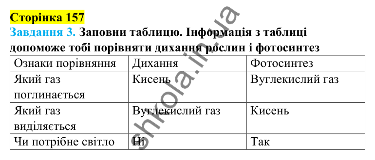 Відповіді до сторінки 157 - ГДЗ Пізнаємо природу 5 клас Коршевнюк 2022