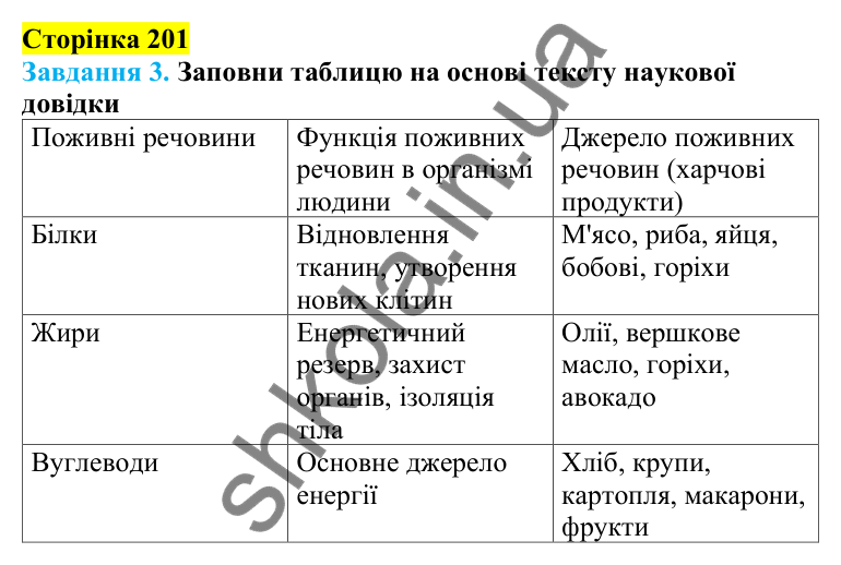 Відповіді до сторінки 201 - ГДЗ Пізнаємо природу 5 клас Коршевнюк 2022