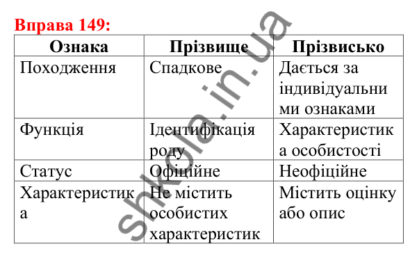 Відповідь до вправи 149 з української мови для 5 класу (Глазова, 2022): Правопис значущих частин слова
