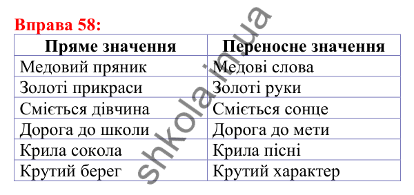 Відповідь до вправи 58 з української мови для 5 класу (Глазова, 2022): Пряме й переносне значення слів