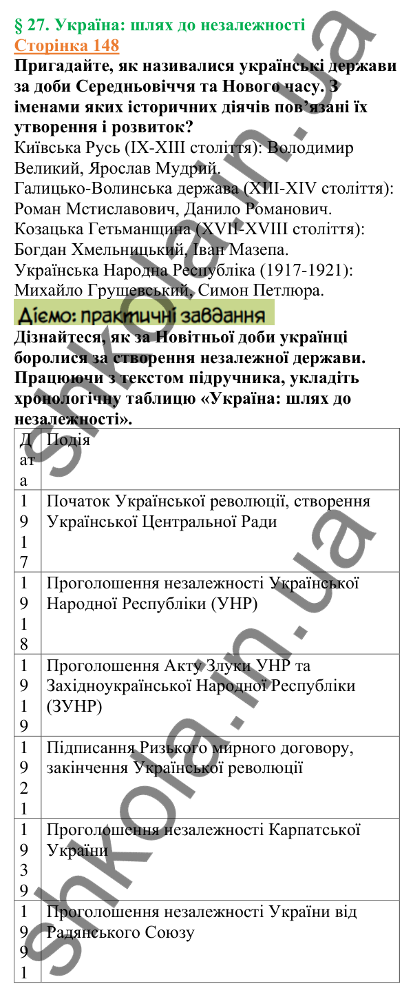Відповіді до сторінки 148 - ГДЗ Вступ до історії України 5 клас Щупак 2022