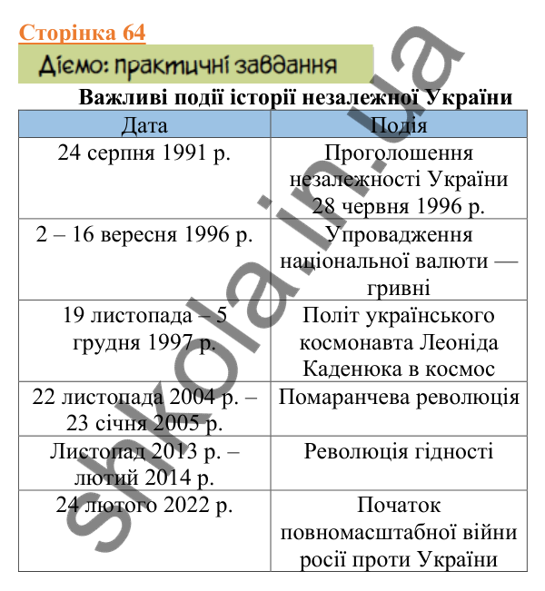 Відповіді до сторінки 64 - ГДЗ Вступ до історії України 5 клас Щупак 2022