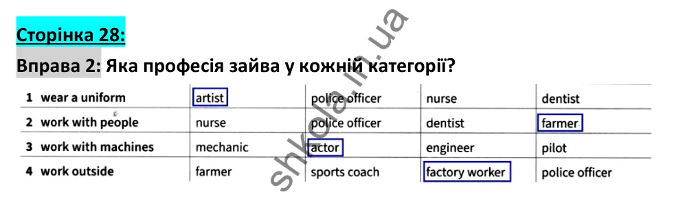 Відповідь до вправи 2, сторінка 28 - ГДЗ Робочий зошит Англійська мова 6 клас Коста (Куки) 2023
