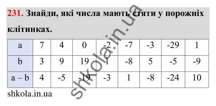 Завдання 231 Відповідь до завдання 231 (с. 51) з математики для 6 класу (Бевз, 2023): Віднімання цілих чисел