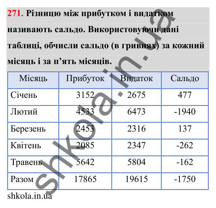 Відповідь до завдання 271 (с. 54) з математики для 6 класу (Бевз, 2023): Віднімання цілих чисел