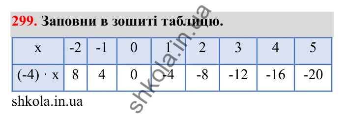 Завдання 299 Відповідь до завдання 299 (с. 59) з математики для 6 класу (Бевз, 2023): Множення цілих чисел. Властивості множення