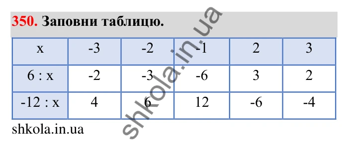 Відповідь до завдання 350 (с. 64) з математики для 6 класу (Бевз, 2023): Ділення цілих чисел