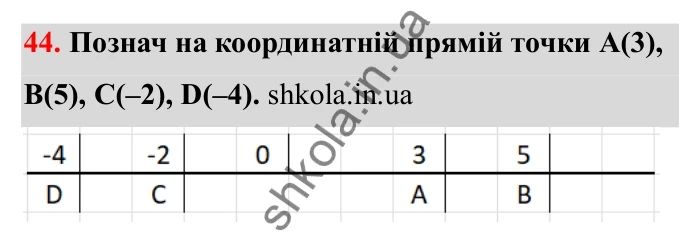 Завдання 44 Відповідь до завдання 44 (с. 28) з математики для 6 класу (Бевз, 2023): Координатна пряма