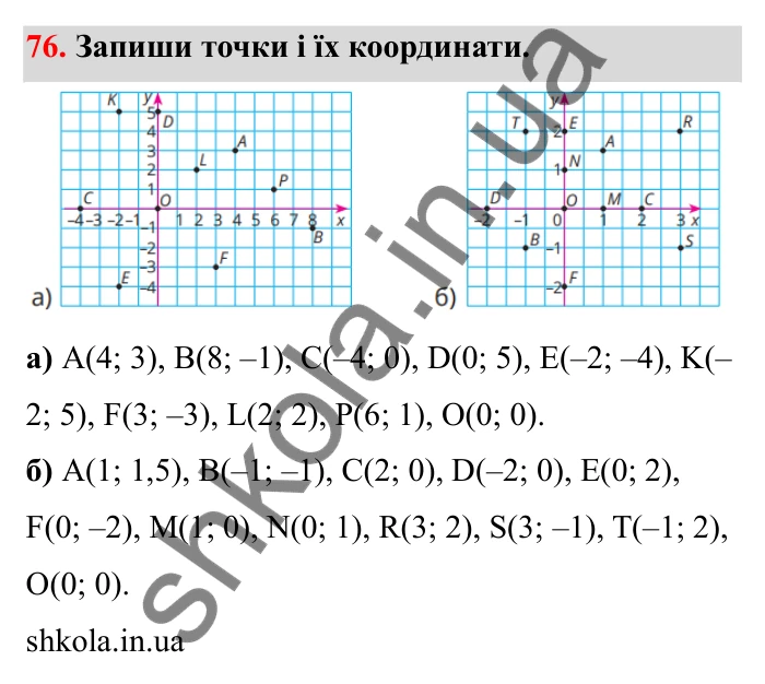 Відповідь до завдання 76 (с. 33) з математики для 6 класу (Бевз, 2023): Координатна площина
