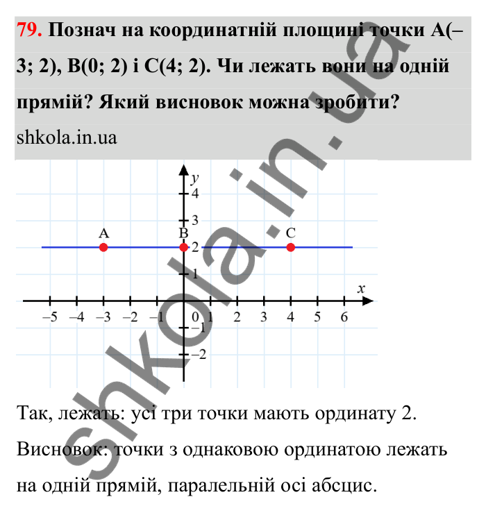 Відповідь до завдання 79 (с. 33) з математики для 6 класу (Бевз, 2023): Координатна площина