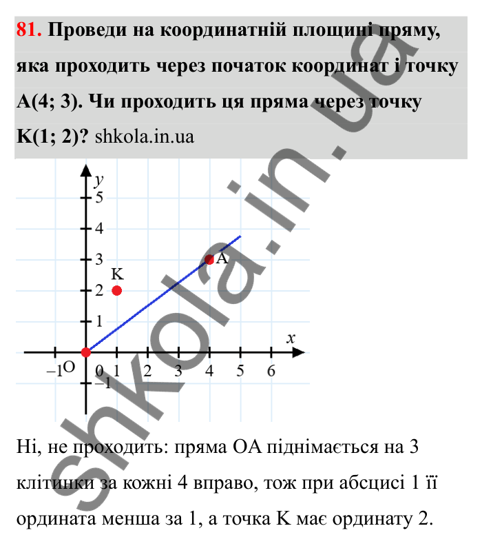 Відповідь до завдання 81 (с. 33) з математики для 6 класу (Бевз, 2023): Координатна площина