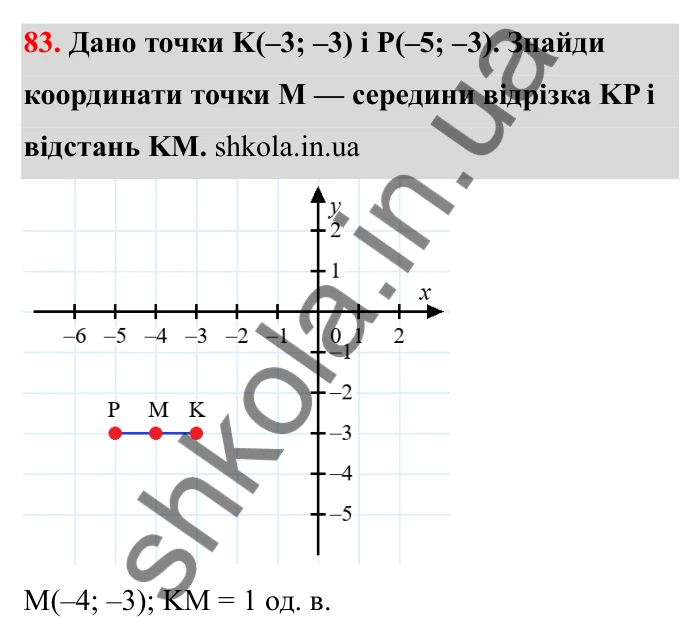Відповідь до завдання 83 (с. 33) з математики для 6 класу (Бевз, 2023): Координатна площина