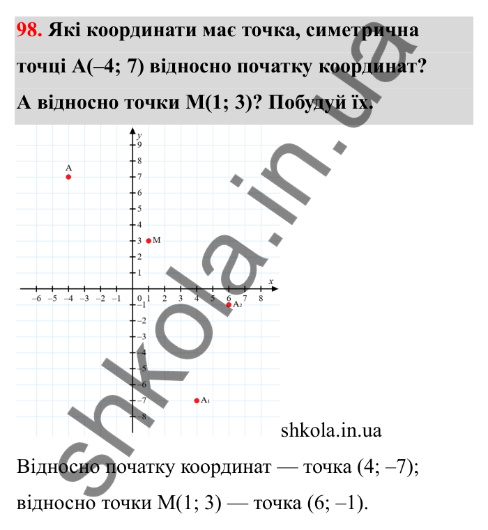 Відповідь до завдання 98 (с. 35) з математики для 6 класу (Бевз, 2023): Координатна площина