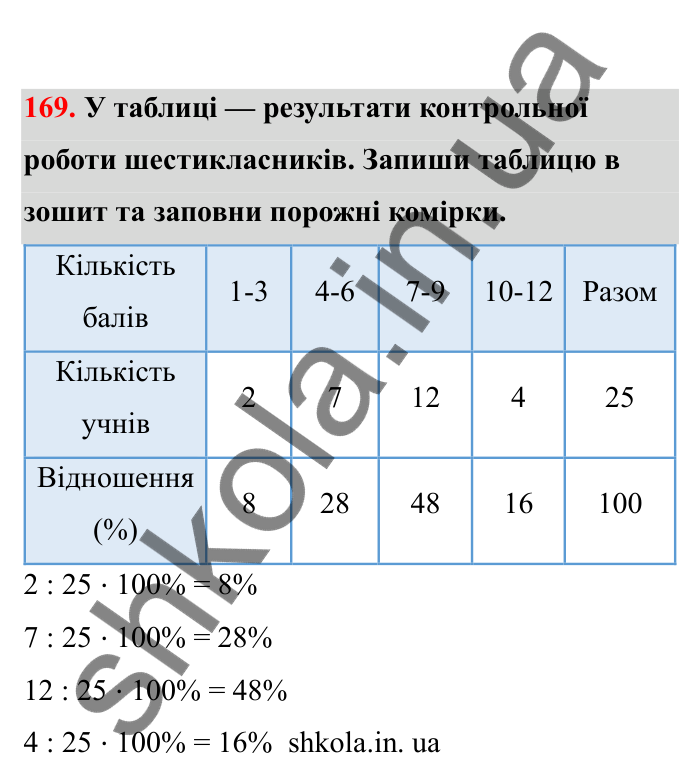Відповідь до завдання 169 (с. 39) з математики для 6 класу (Бевз, 2023), частина 2: Відсоткове відношення