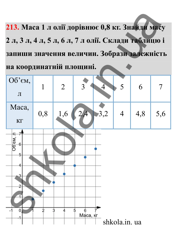 Відповідь до завдання 213 (с. 45) з математики для 6 класу (Бевз, 2023), частина 2: Прямо пропорційні та обернено...