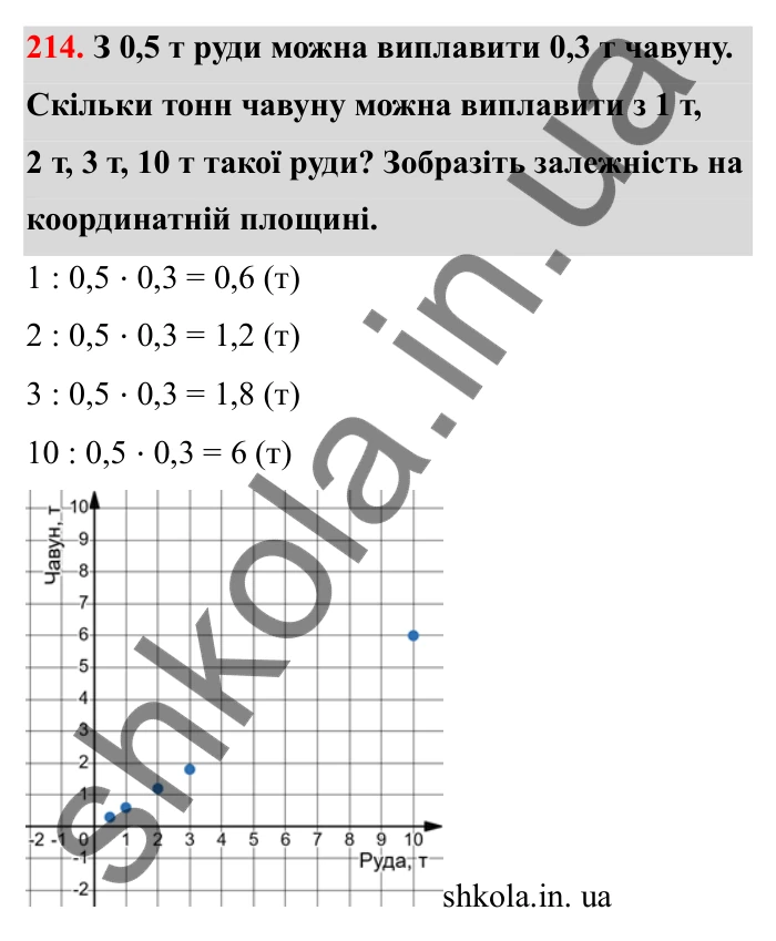 Завдання 214 Відповідь до завдання 214 (с. 45) з математики для 6 класу (Бевз, 2023), частина 2: Прямо пропорційні та обернено...