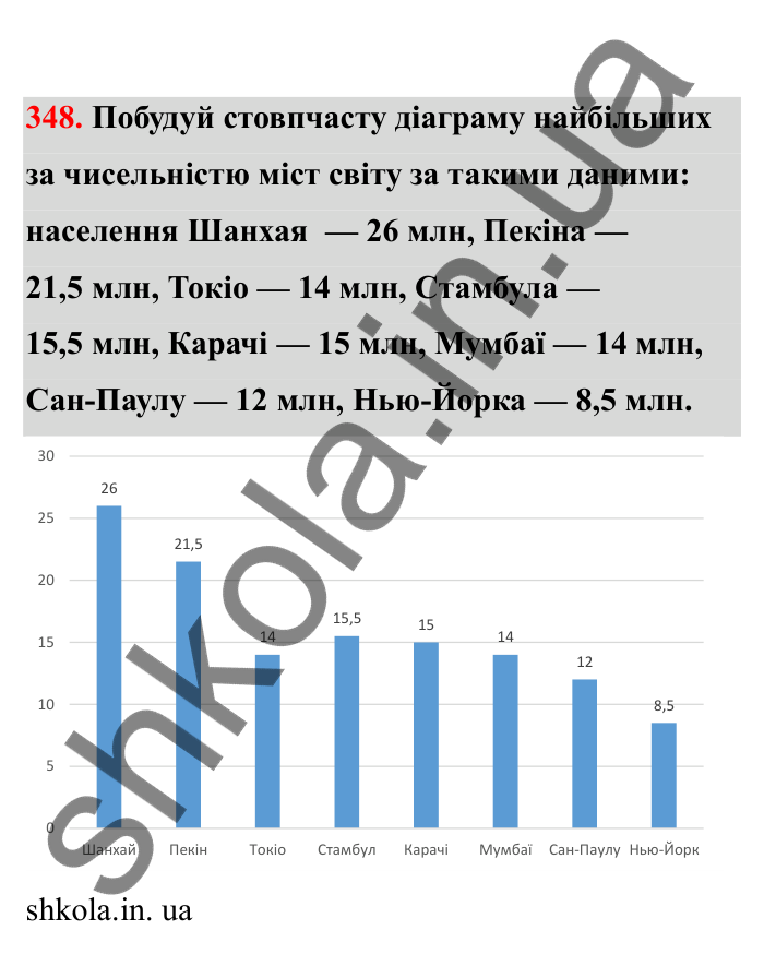 Відповідь до завдання 348 (с. 64) з математики для 6 класу (Бевз, 2023), частина 2: Діаграми