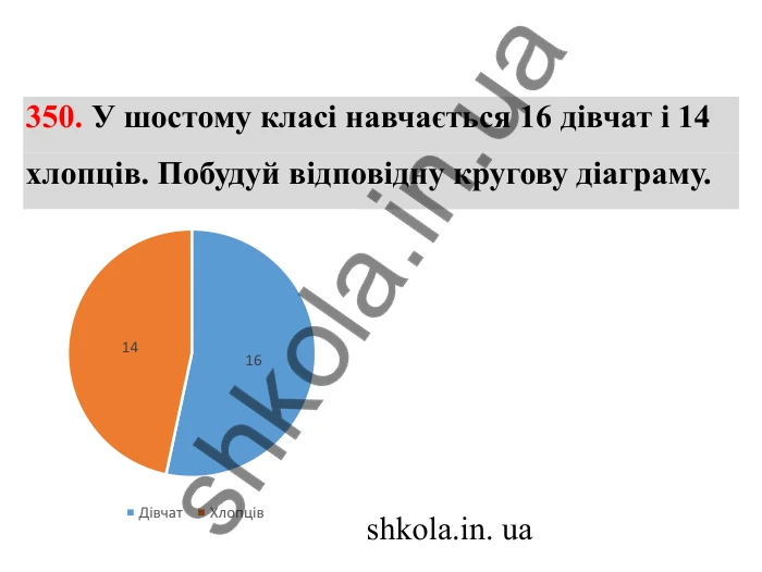 Відповідь до завдання 350 (с. 65) з математики для 6 класу (Бевз, 2023), частина 2: Діаграми