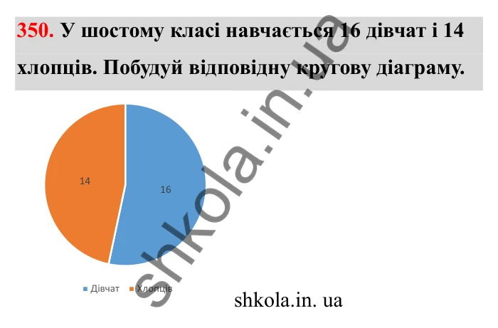 Завдання 350 Відповідь до завдання 350 (с. 65) з математики для 6 класу (Бевз, 2023), частина 2: Діаграми
