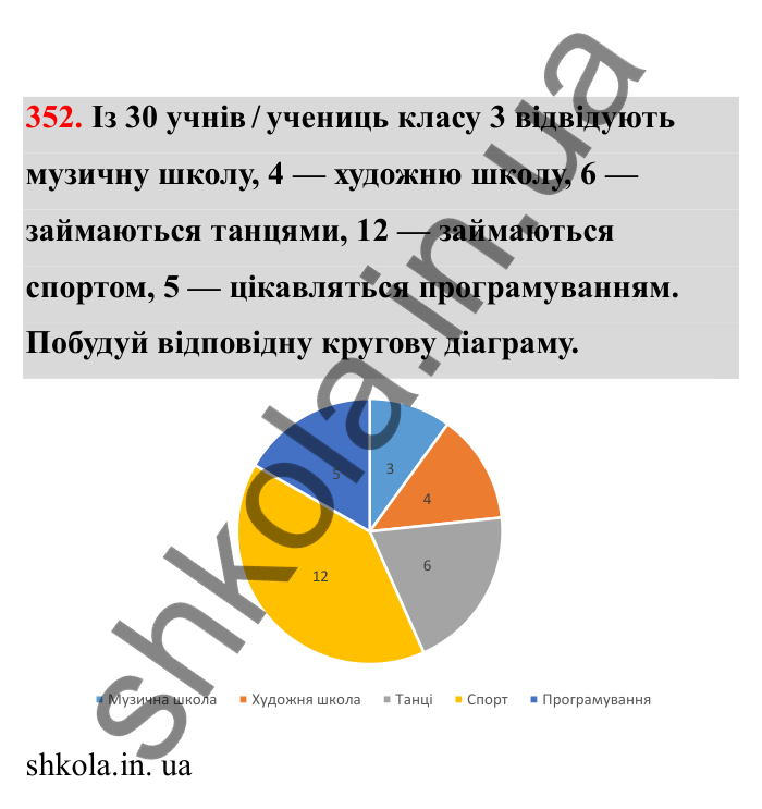 Відповідь до завдання 352 (с. 65) з математики для 6 класу (Бевз, 2023), частина 2: Діаграми