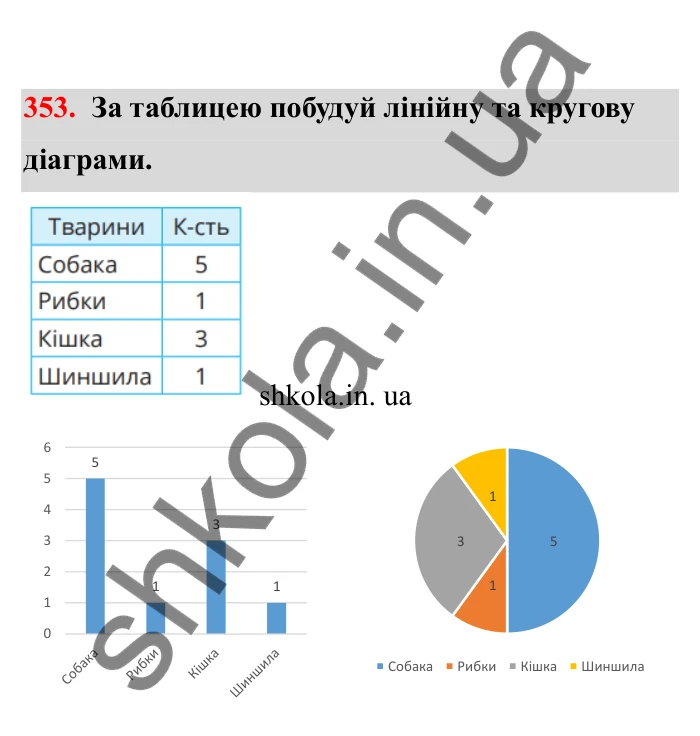 Відповідь до завдання 353 (с. 65) з математики для 6 класу (Бевз, 2023), частина 2: Діаграми