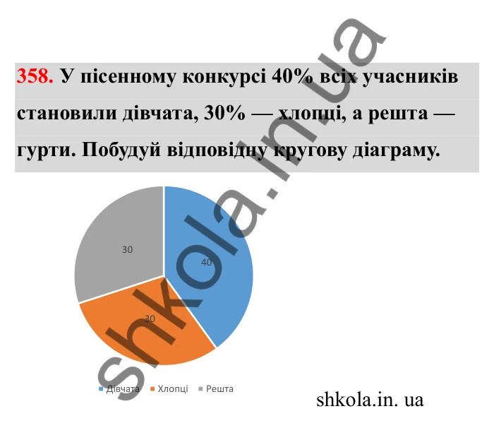 Відповідь до завдання 358 (с. 66) з математики для 6 класу (Бевз, 2023), частина 2: Діаграми