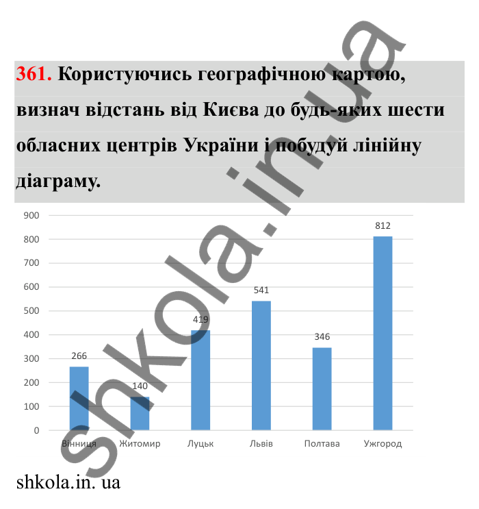 Відповідь до завдання 361 (с. 67) з математики для 6 класу (Бевз, 2023), частина 2: Діаграми